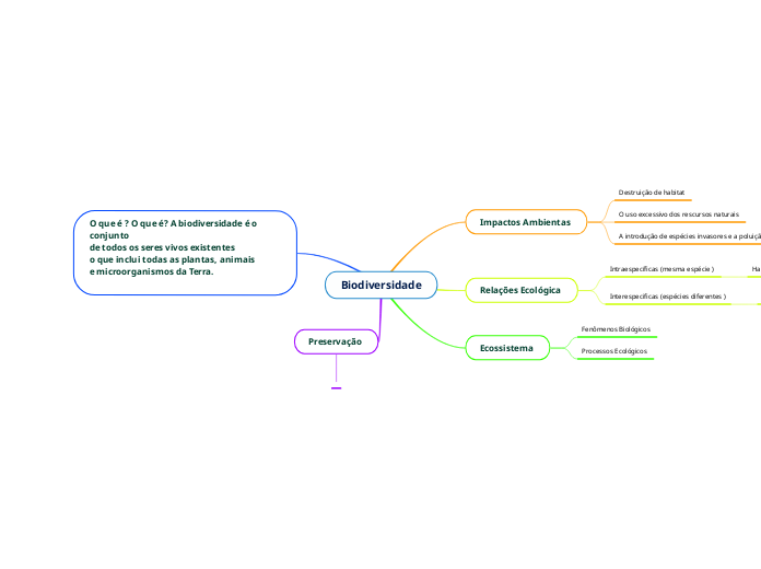 Biodiversidade - Mind Map